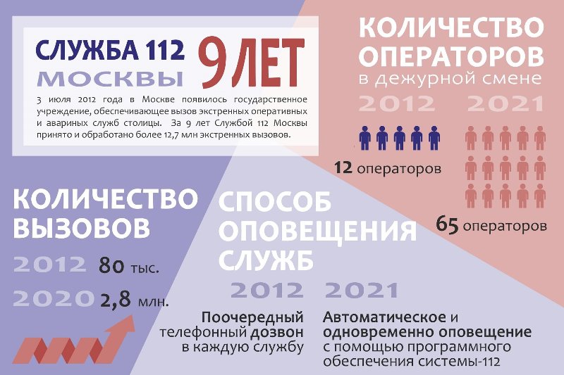 Помощь уже в пути: за девять лет Служба 112 Москвы приняла более 12,7 млн экстренных вызовов